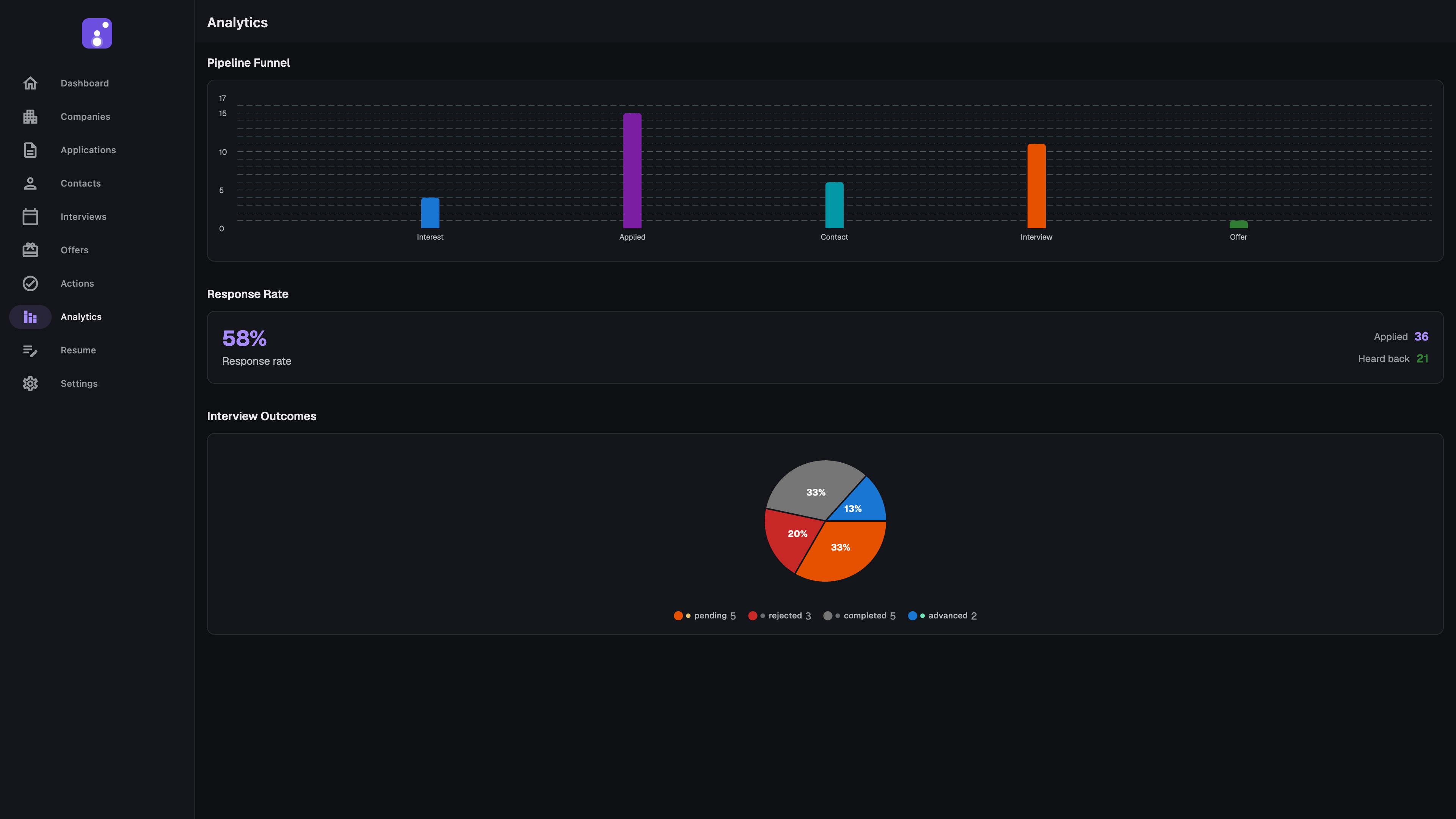 JobMap analytics with pipeline funnel, 58% response rate, and interview outcomes